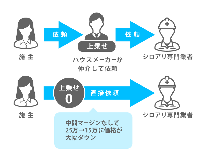 マージンを省いて低価格を実現