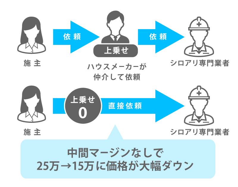 マージンを省いて低価格を実現