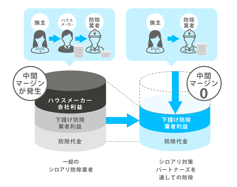 徹底したコスト削減で低価格を実現