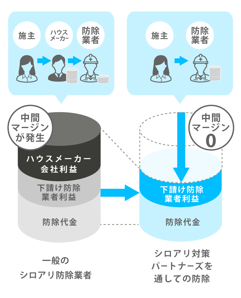 徹底したコスト削減で低価格を実現
