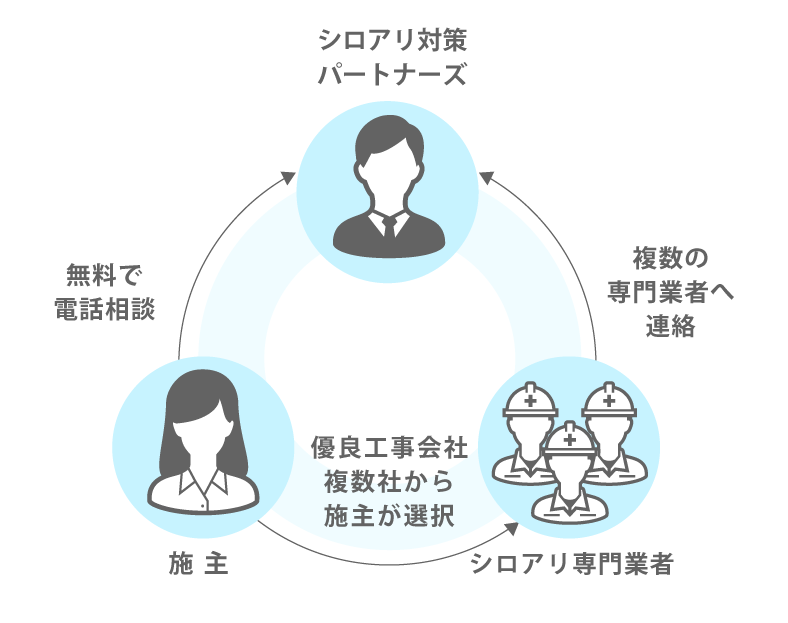 内容別にベストな業者を紹介