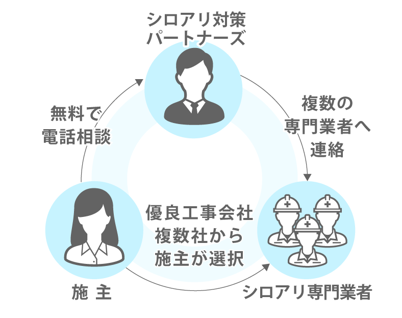 内容別にベストな業者を紹介