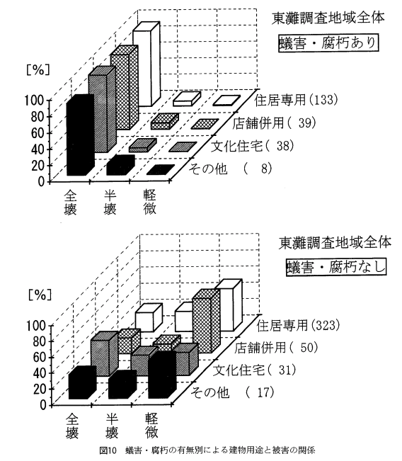 兵庫県南部地震による木造家屋被害に対する蟻害・腐朽の影響